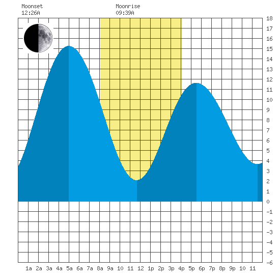 Hobart Bay tide chart for Sunday, January 25, 2026
