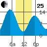 Hobart Bay tide chart for Sunday, January 25, 2026