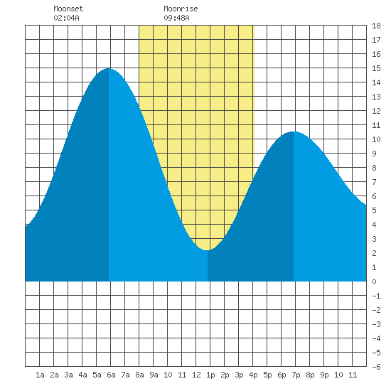 Hobart Bay tide chart for Monday, January 26, 2026