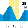 Hobart Bay tide chart for Wednesday, January 28, 2026