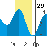 Hobart Bay tide chart for Thursday, January 29, 2026