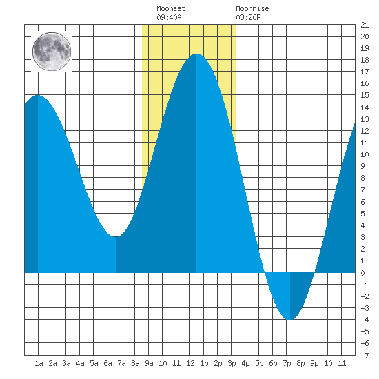 Hobart Bay tide chart for Saturday, January 3, 2026