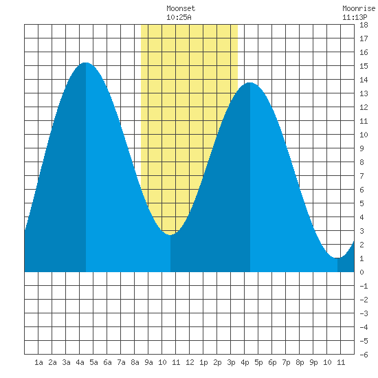 Hobart Bay tide chart for Thursday, January 8, 2026