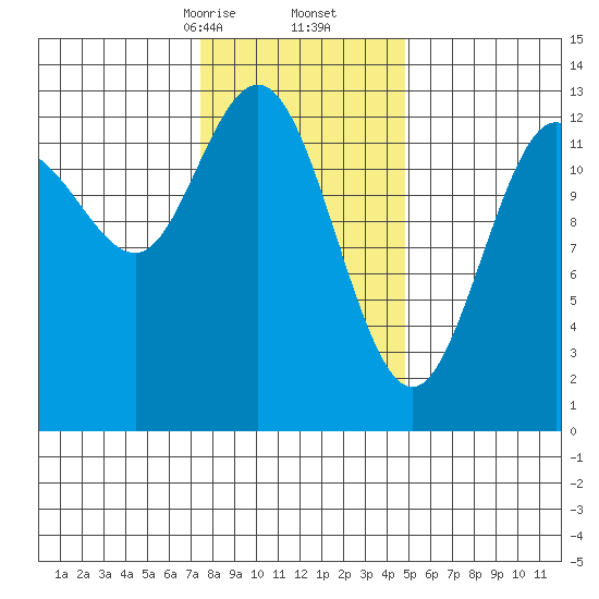 Hobart Bay tide chart for Friday, February 13, 2026