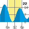 Hobart Bay tide chart for Sunday, February 22, 2026