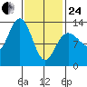 Hobart Bay tide chart for Tuesday, February 24, 2026