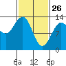 Hobart Bay tide chart for Thursday, February 26, 2026