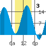 Hobart Bay tide chart for Tuesday, February 3, 2026