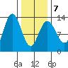 Hobart Bay tide chart for Saturday, February 7, 2026