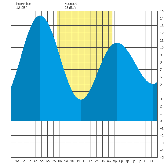 Hobart Bay tide chart for Sunday, February 8, 2026