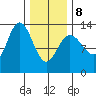 Hobart Bay tide chart for Sunday, February 8, 2026