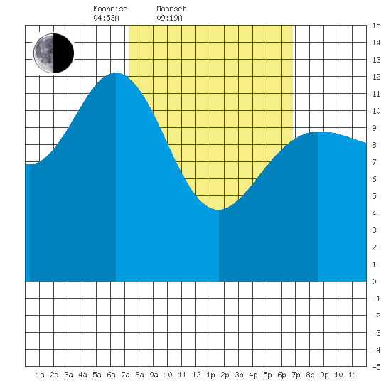 Hobart Bay tide chart for Wednesday, March 11, 2026