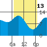Hobart Bay tide chart for Friday, March 13, 2026