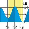 Hobart Bay tide chart for Monday, March 16, 2026