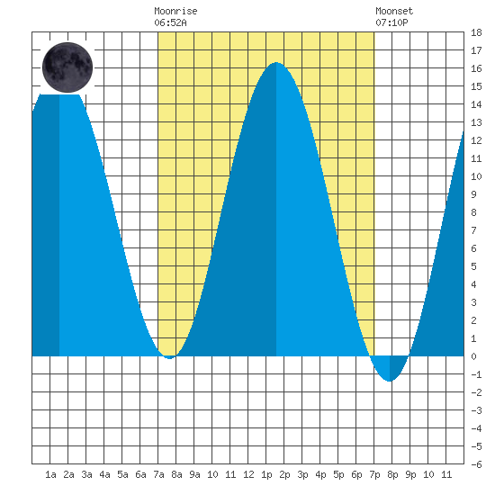 Hobart Bay tide chart for Wednesday, March 18, 2026