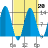 Hobart Bay tide chart for Friday, March 20, 2026