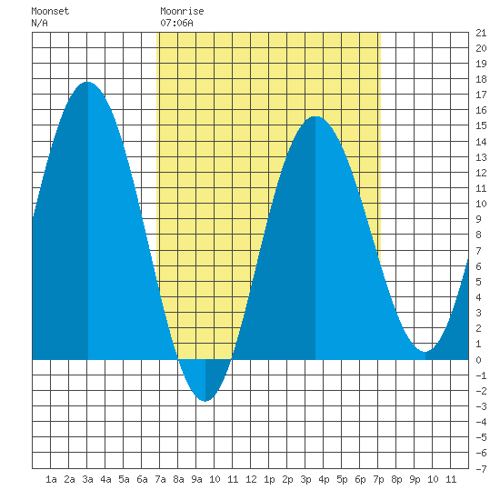 Hobart Bay tide chart for Saturday, March 21, 2026