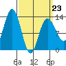 Hobart Bay tide chart for Monday, March 23, 2026