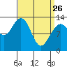 Hobart Bay tide chart for Thursday, March 26, 2026