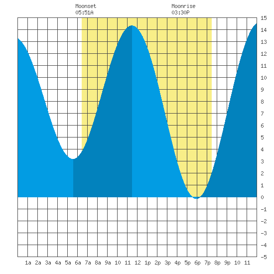 Hobart Bay tide chart for Sunday, March 29, 2026