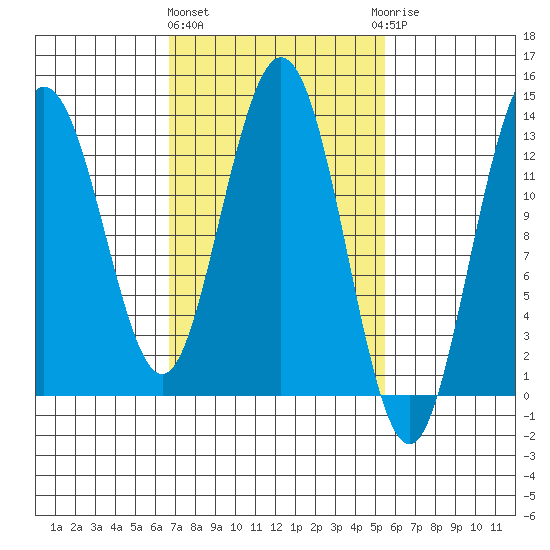 Hobart Bay tide chart for Monday, March 2, 2026