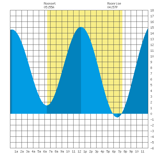 Hobart Bay tide chart for Monday, March 30, 2026
