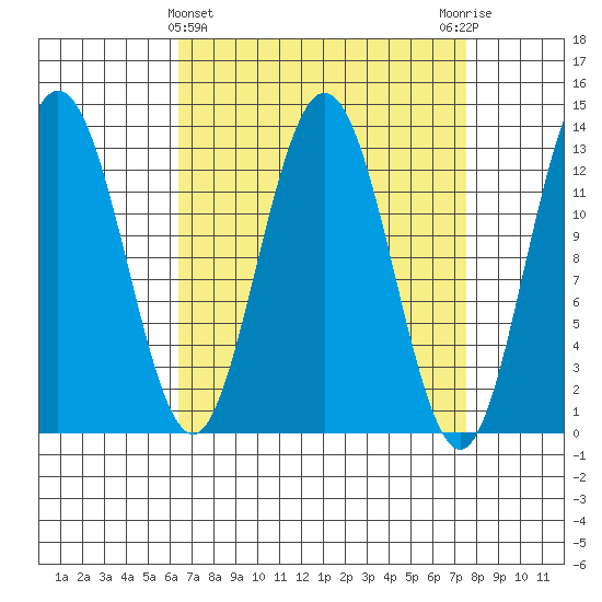 Hobart Bay tide chart for Tuesday, March 31, 2026