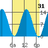 Hobart Bay tide chart for Tuesday, March 31, 2026