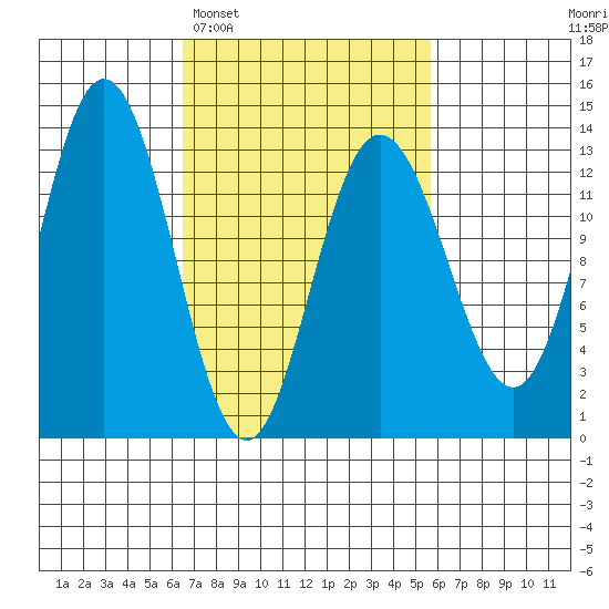 Hobart Bay tide chart for Saturday, March 7, 2026