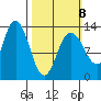 Hobart Bay tide chart for Sunday, March 8, 2026