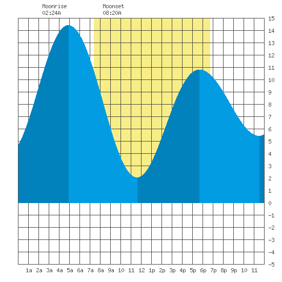 Hobart Bay tide chart for Monday, March 9, 2026