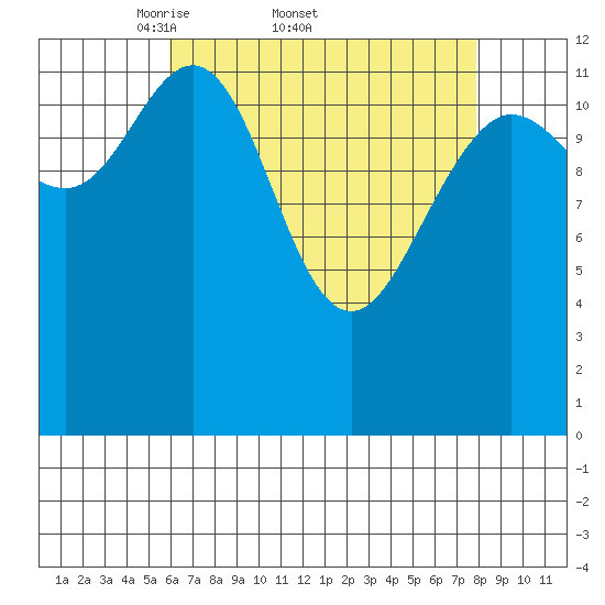 Hobart Bay tide chart for Friday, April 10, 2026
