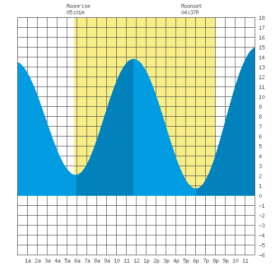 Hobart Bay tide chart for Tuesday, April 14, 2026