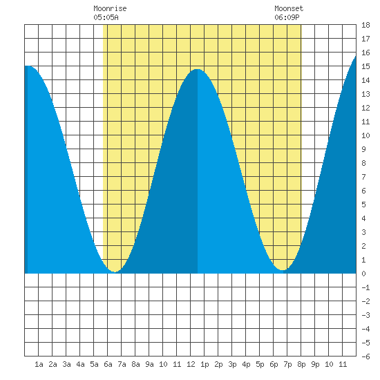 Hobart Bay tide chart for Wednesday, April 15, 2026