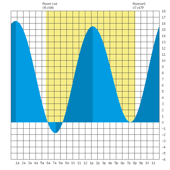 Hobart Bay tide chart for Thursday, April 16, 2026