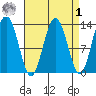 Hobart Bay tide chart for Wednesday, April 1, 2026