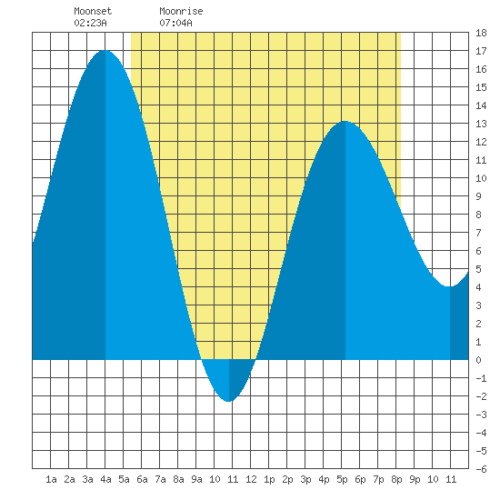 Hobart Bay tide chart for Tuesday, April 21, 2026