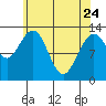 Hobart Bay tide chart for Friday, April 24, 2026