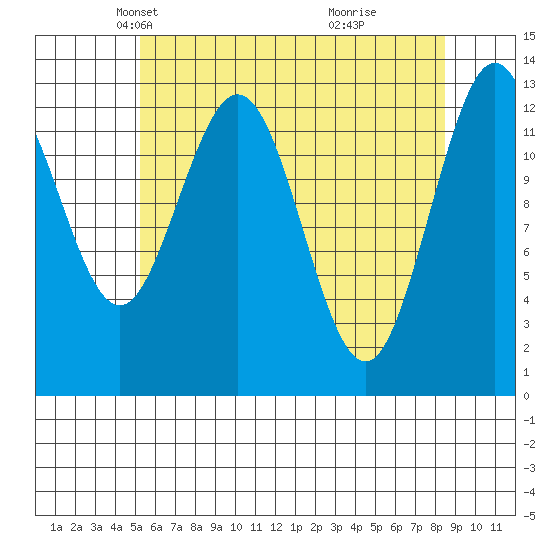Hobart Bay tide chart for Sunday, April 26, 2026