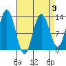 Hobart Bay tide chart for Friday, April 3, 2026