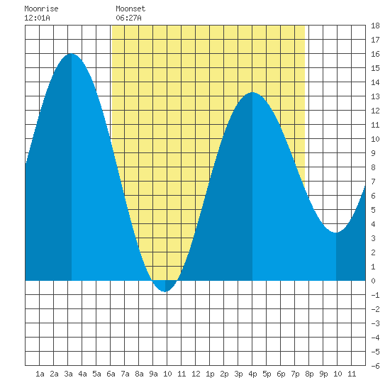 Hobart Bay tide chart for Sunday, April 5, 2026