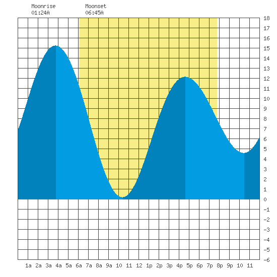 Hobart Bay tide chart for Monday, April 6, 2026