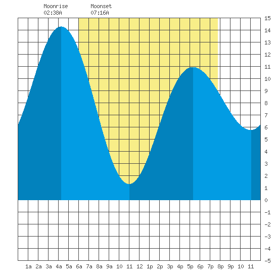 Hobart Bay tide chart for Tuesday, April 7, 2026
