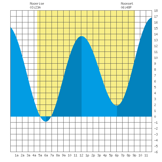 Hobart Bay tide chart for Thursday, May 14, 2026