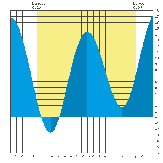 Hobart Bay tide chart for Friday, May 15, 2026