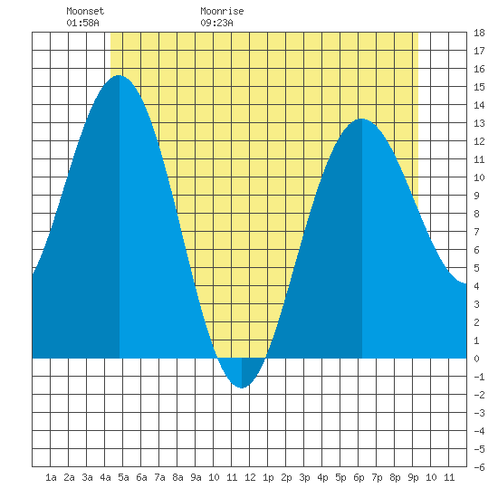 Hobart Bay tide chart for Thursday, May 21, 2026