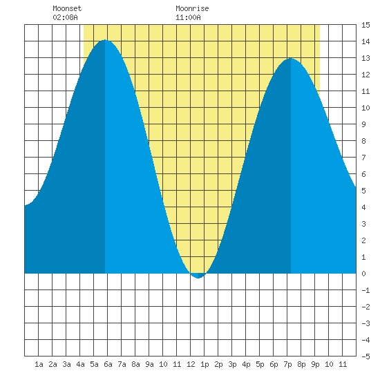 Hobart Bay tide chart for Friday, May 22, 2026