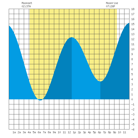 Hobart Bay tide chart for Thursday, May 28, 2026