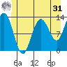 Hobart Bay tide chart for Sunday, May 31, 2026