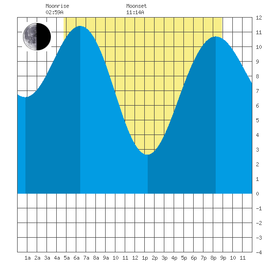 Hobart Bay tide chart for Saturday, May 9, 2026